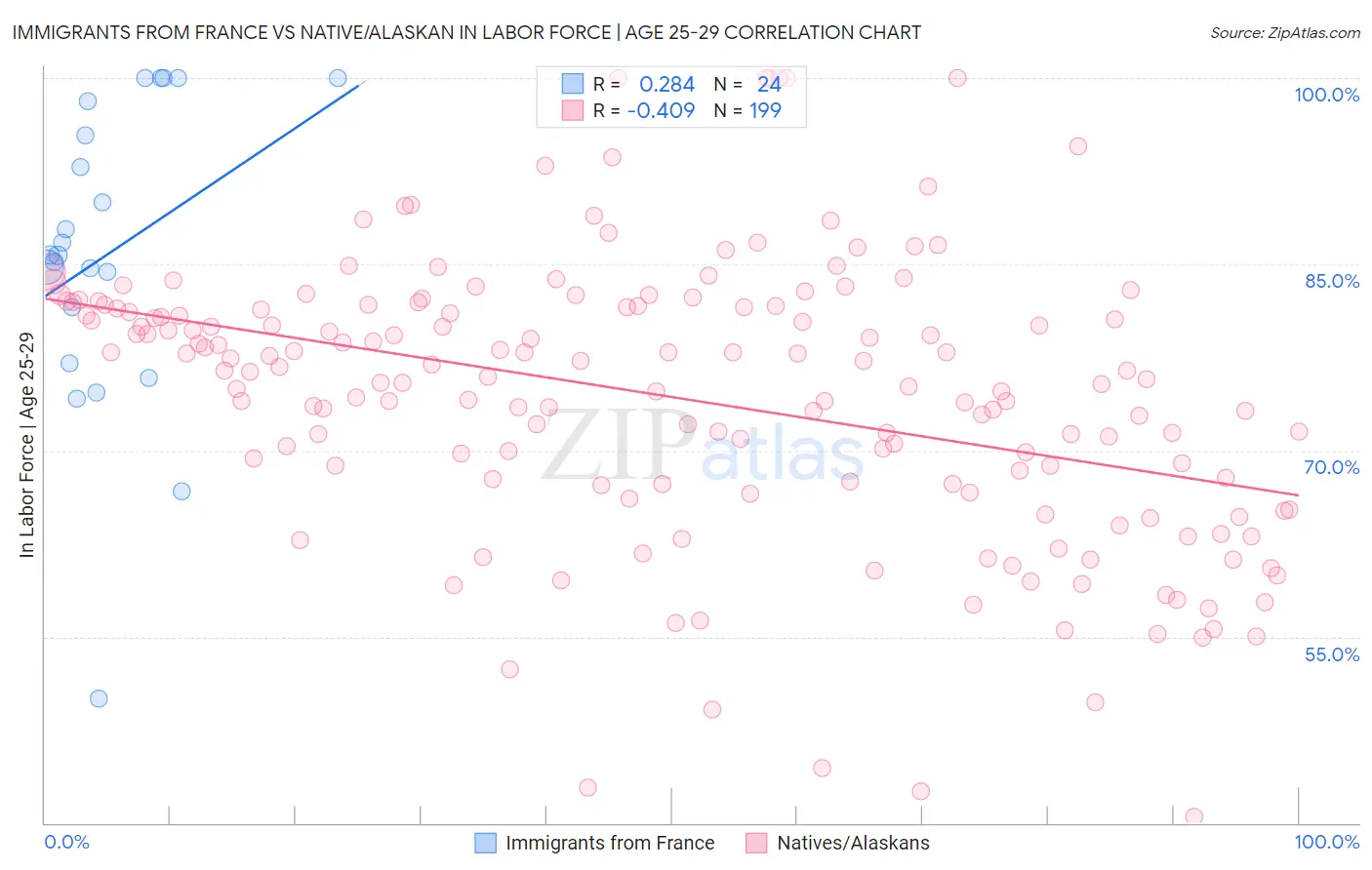Immigrants from France vs Native/Alaskan In Labor Force | Age 25-29