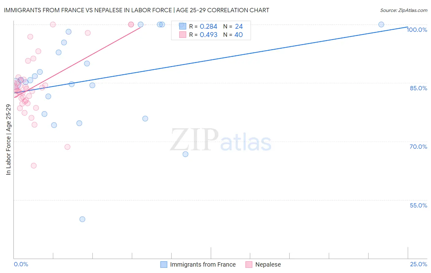 Immigrants from France vs Nepalese In Labor Force | Age 25-29