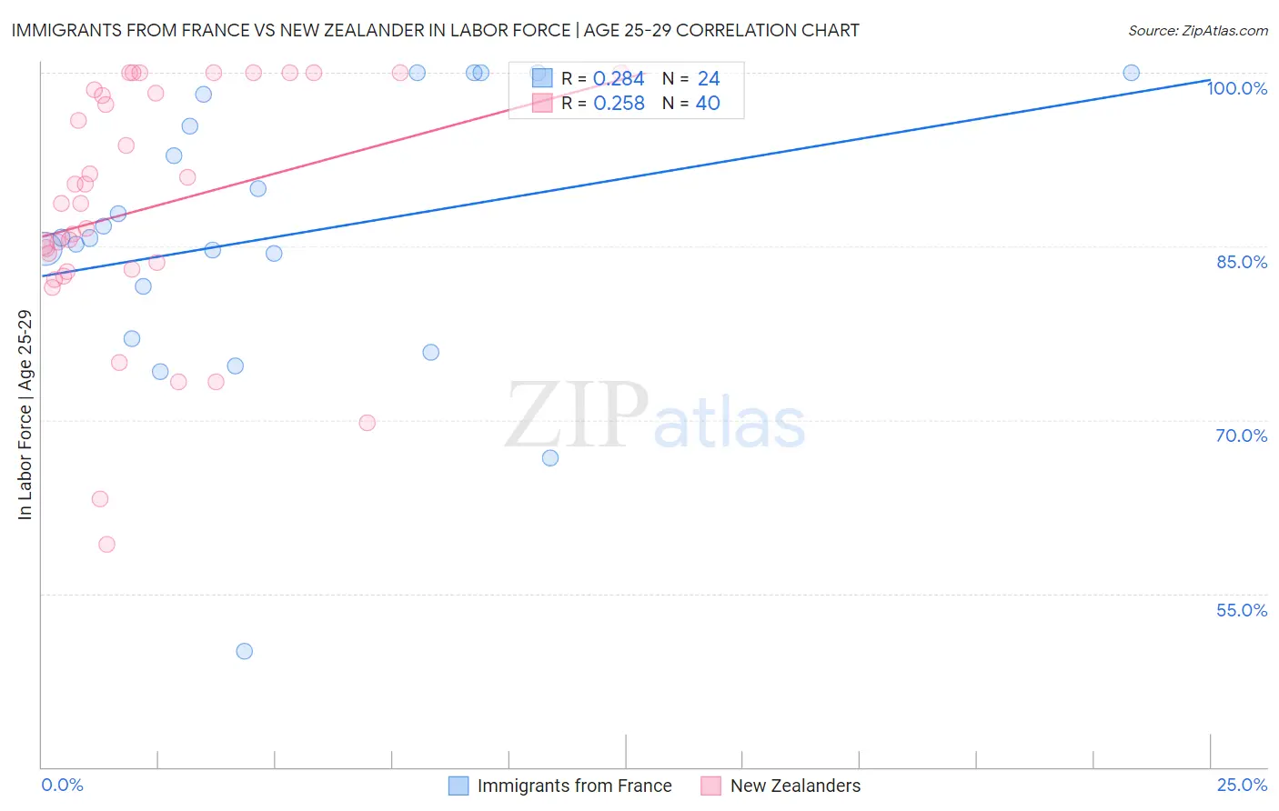 Immigrants from France vs New Zealander In Labor Force | Age 25-29