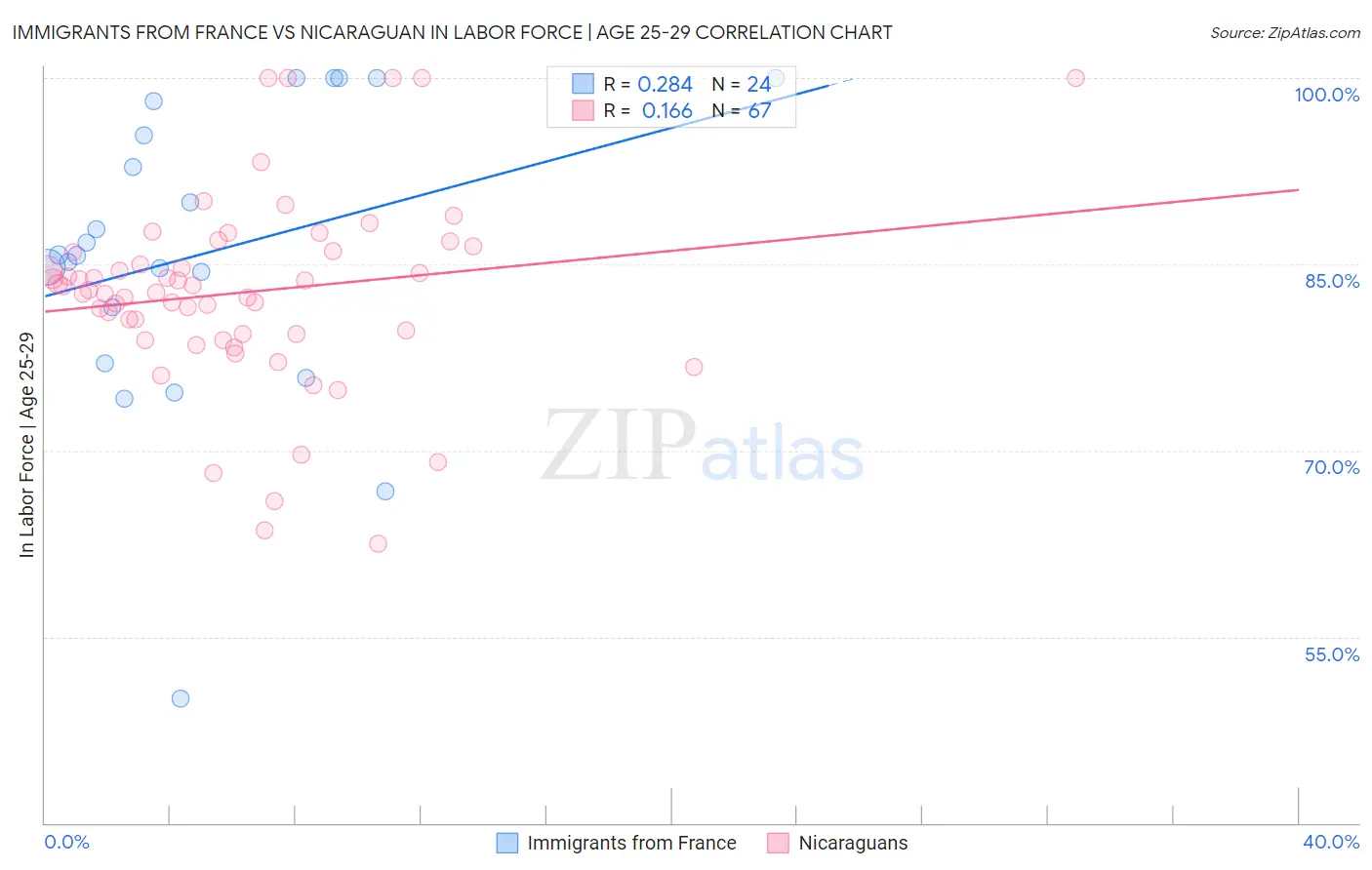 Immigrants from France vs Nicaraguan In Labor Force | Age 25-29