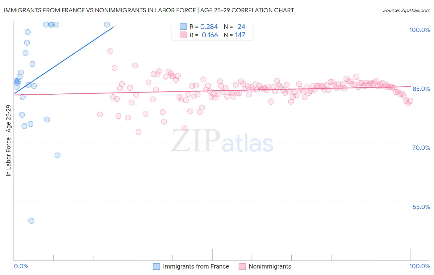 Immigrants from France vs Nonimmigrants In Labor Force | Age 25-29