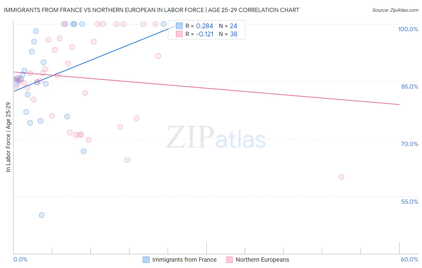 Immigrants from France vs Northern European In Labor Force | Age 25-29