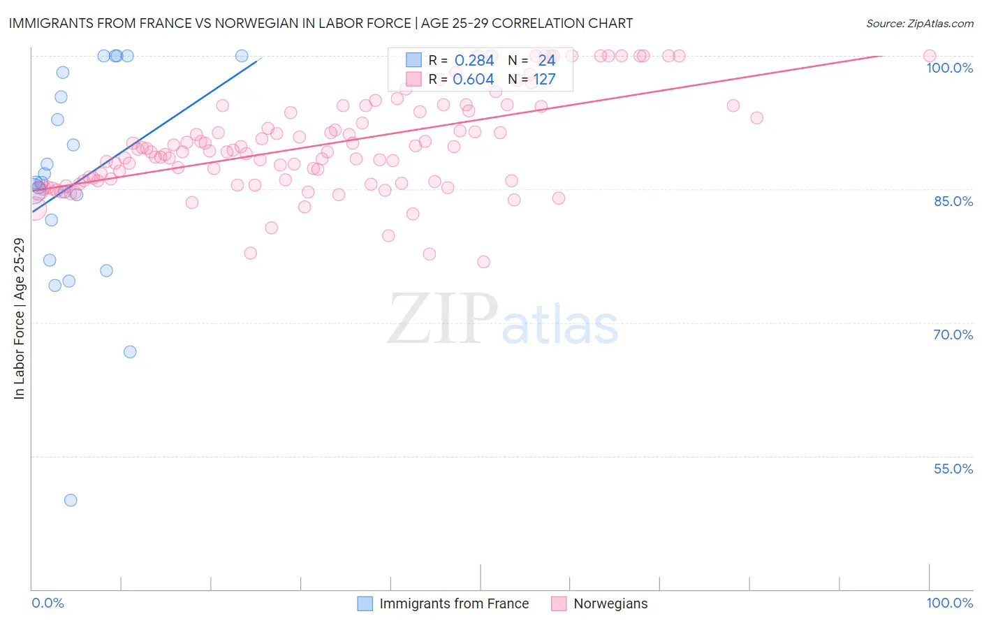 Immigrants from France vs Norwegian In Labor Force | Age 25-29