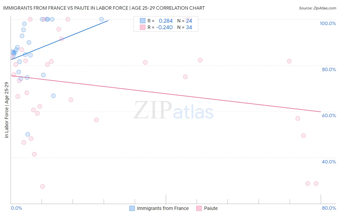 Immigrants from France vs Paiute In Labor Force | Age 25-29