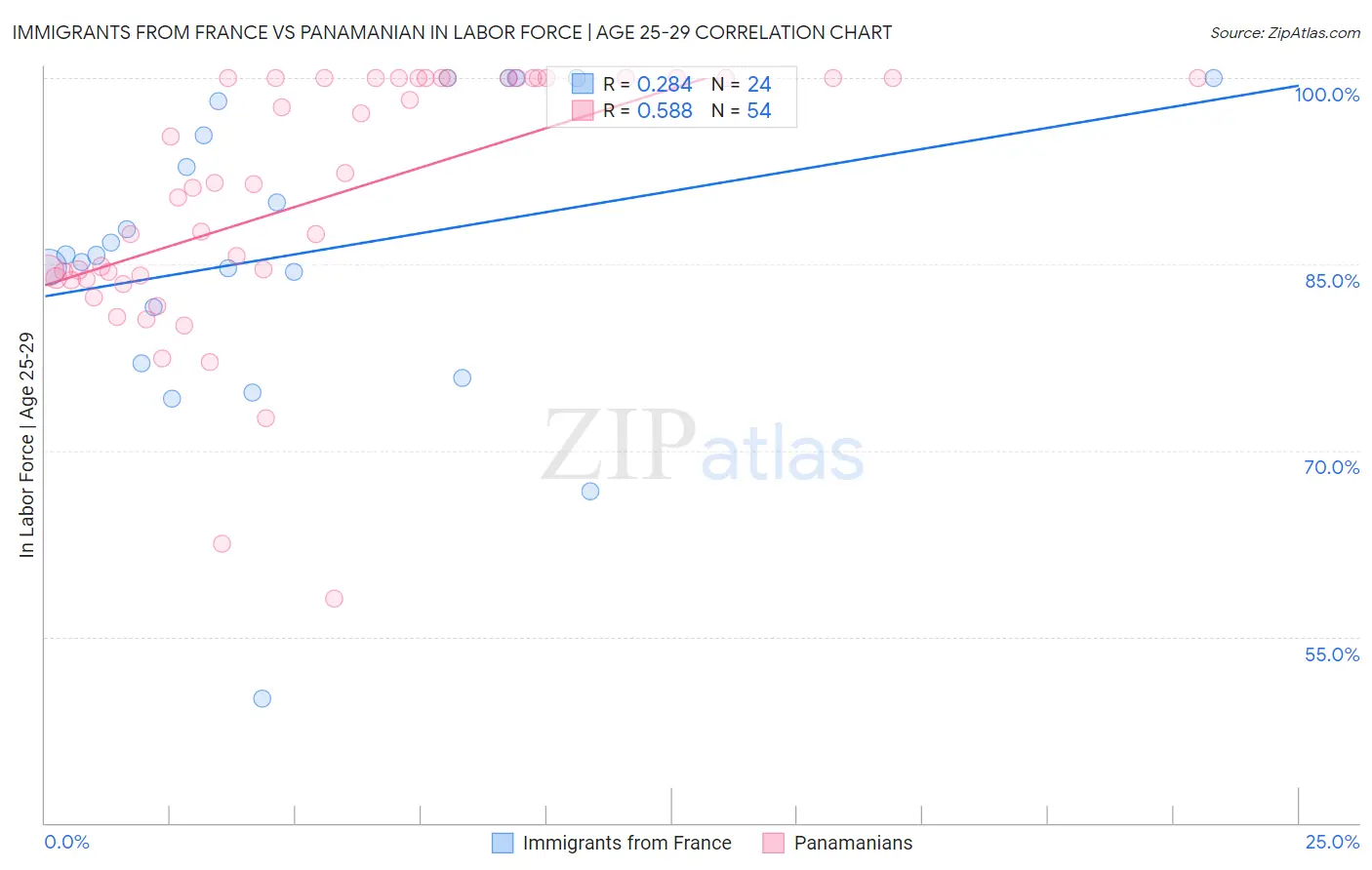 Immigrants from France vs Panamanian In Labor Force | Age 25-29