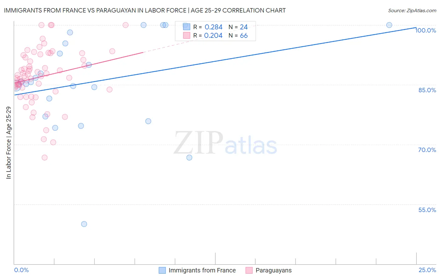 Immigrants from France vs Paraguayan In Labor Force | Age 25-29