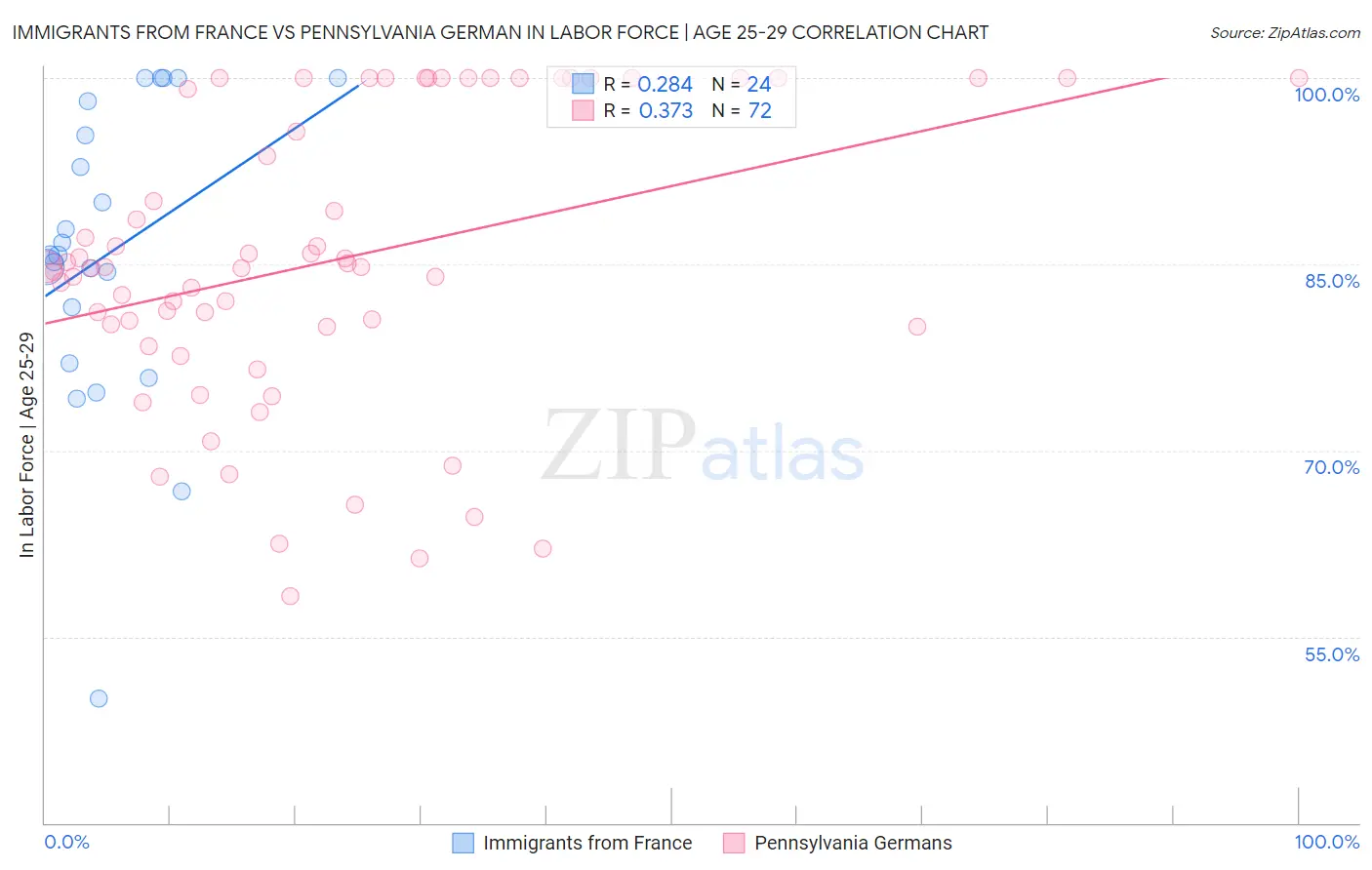 Immigrants from France vs Pennsylvania German In Labor Force | Age 25-29