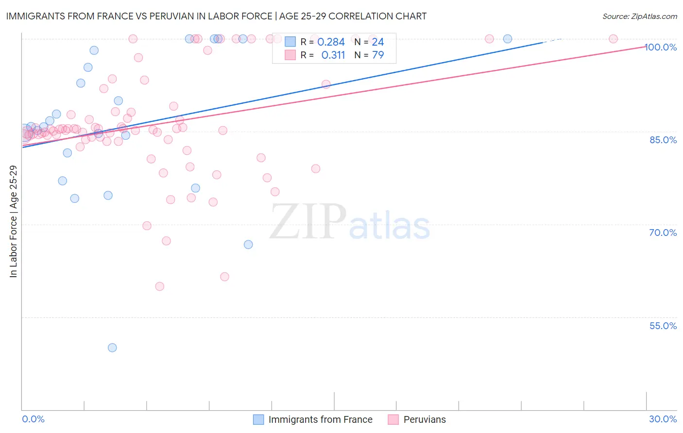 Immigrants from France vs Peruvian In Labor Force | Age 25-29