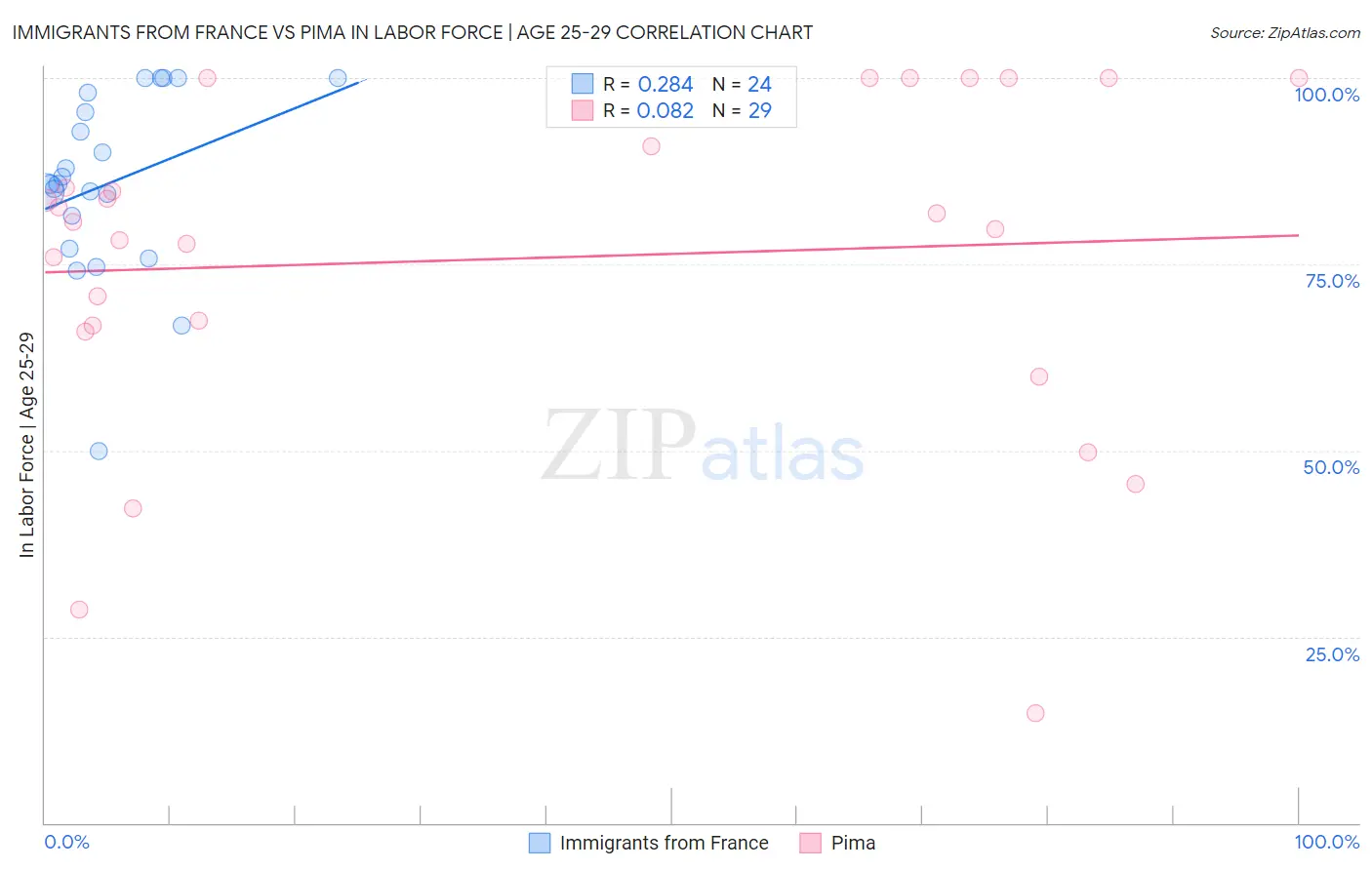 Immigrants from France vs Pima In Labor Force | Age 25-29