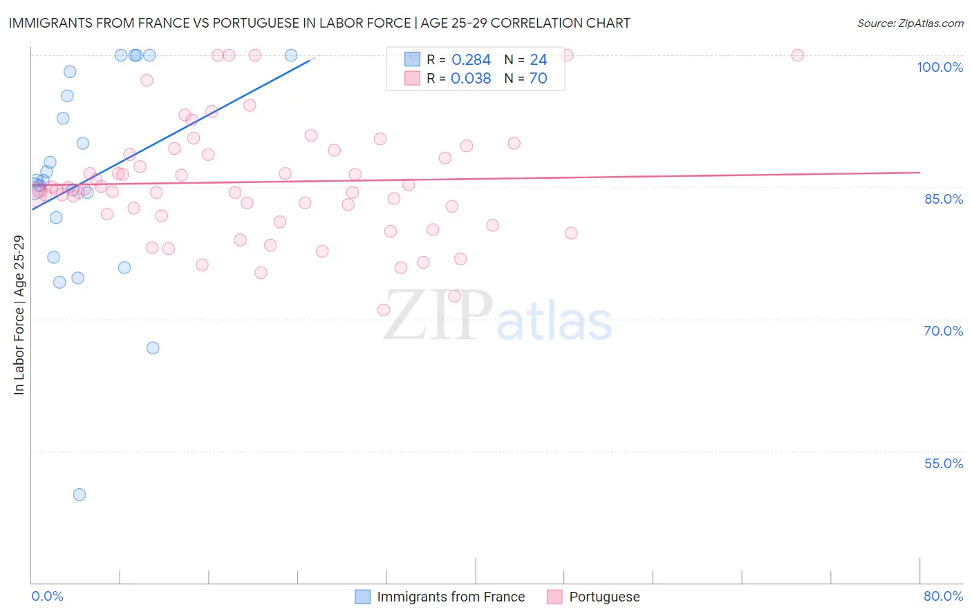 Immigrants from France vs Portuguese In Labor Force | Age 25-29