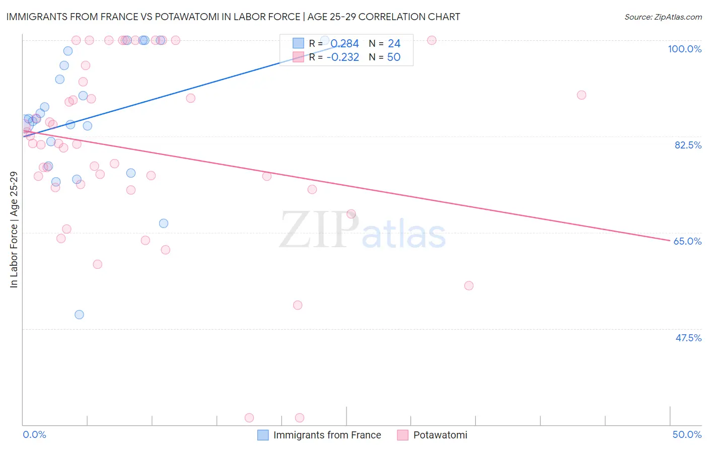 Immigrants from France vs Potawatomi In Labor Force | Age 25-29