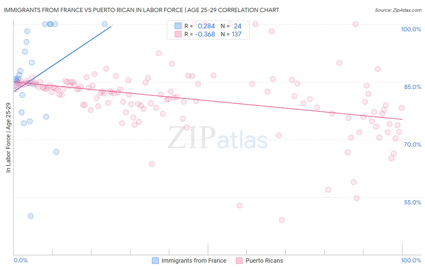 Immigrants from France vs Puerto Rican In Labor Force | Age 25-29
