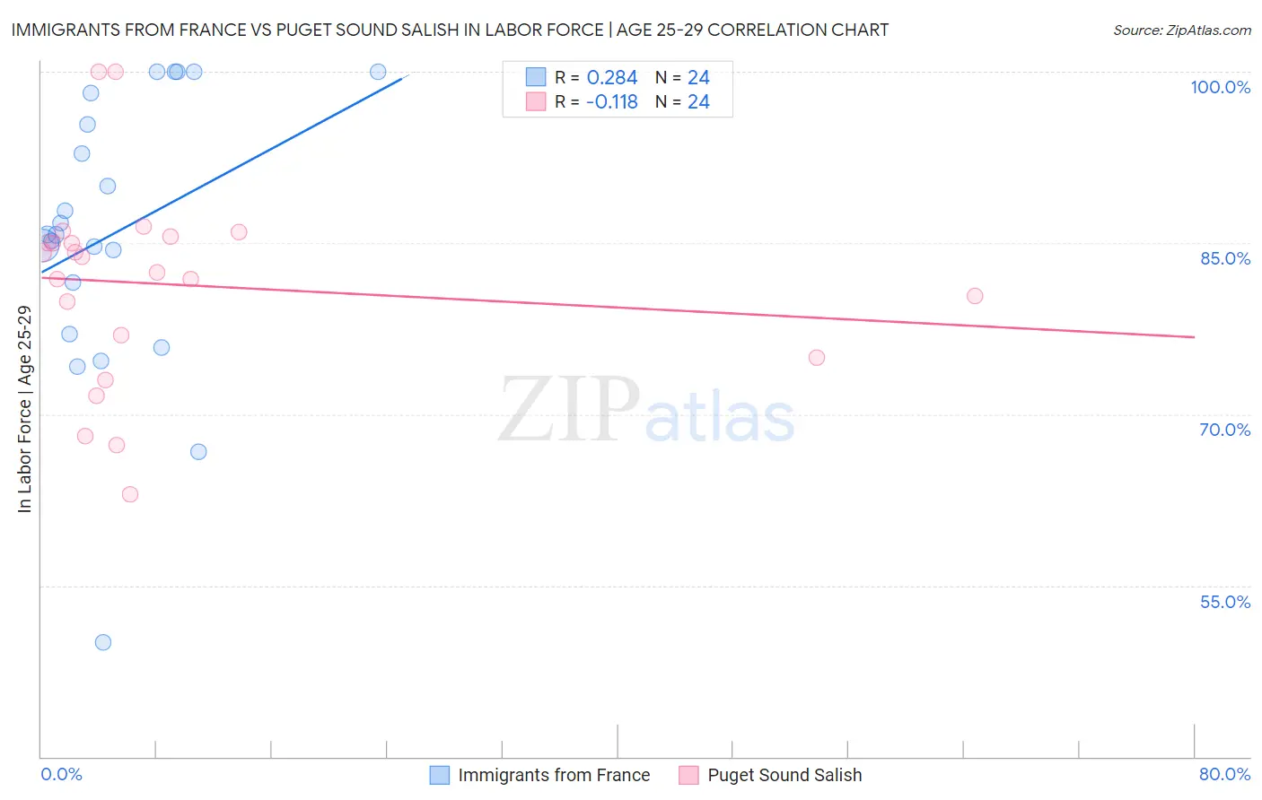 Immigrants from France vs Puget Sound Salish In Labor Force | Age 25-29