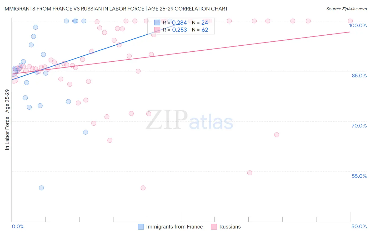 Immigrants from France vs Russian In Labor Force | Age 25-29