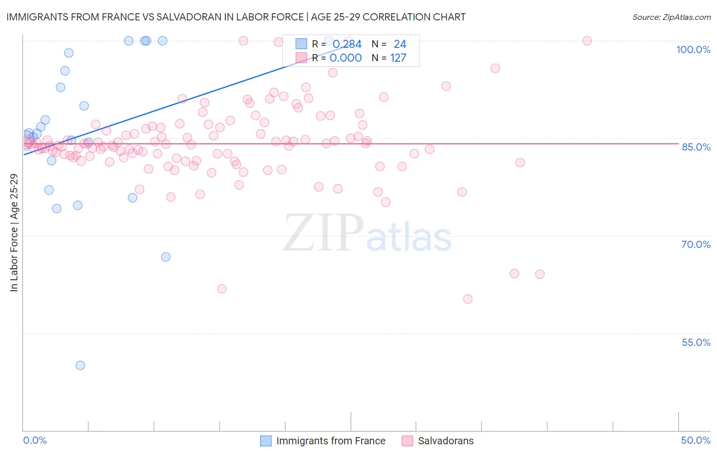 Immigrants from France vs Salvadoran In Labor Force | Age 25-29