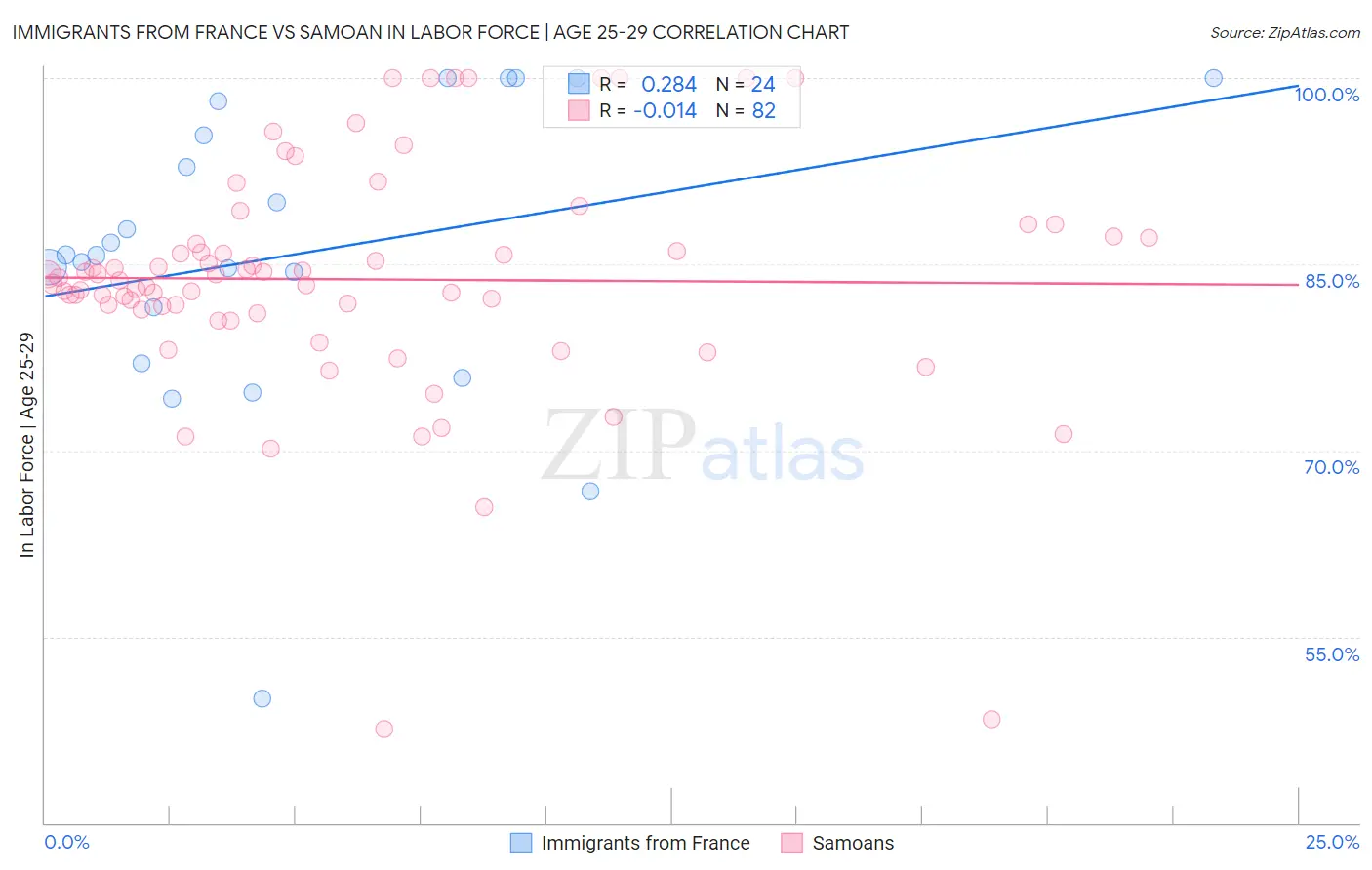 Immigrants from France vs Samoan In Labor Force | Age 25-29