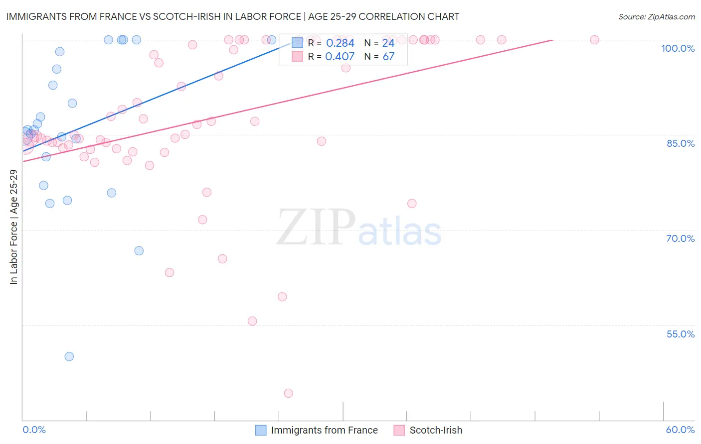 Immigrants from France vs Scotch-Irish In Labor Force | Age 25-29