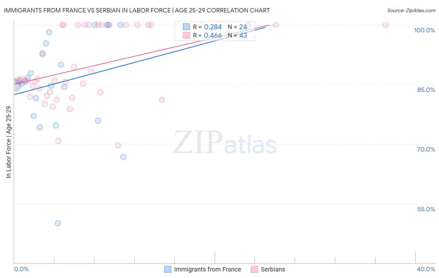Immigrants from France vs Serbian In Labor Force | Age 25-29