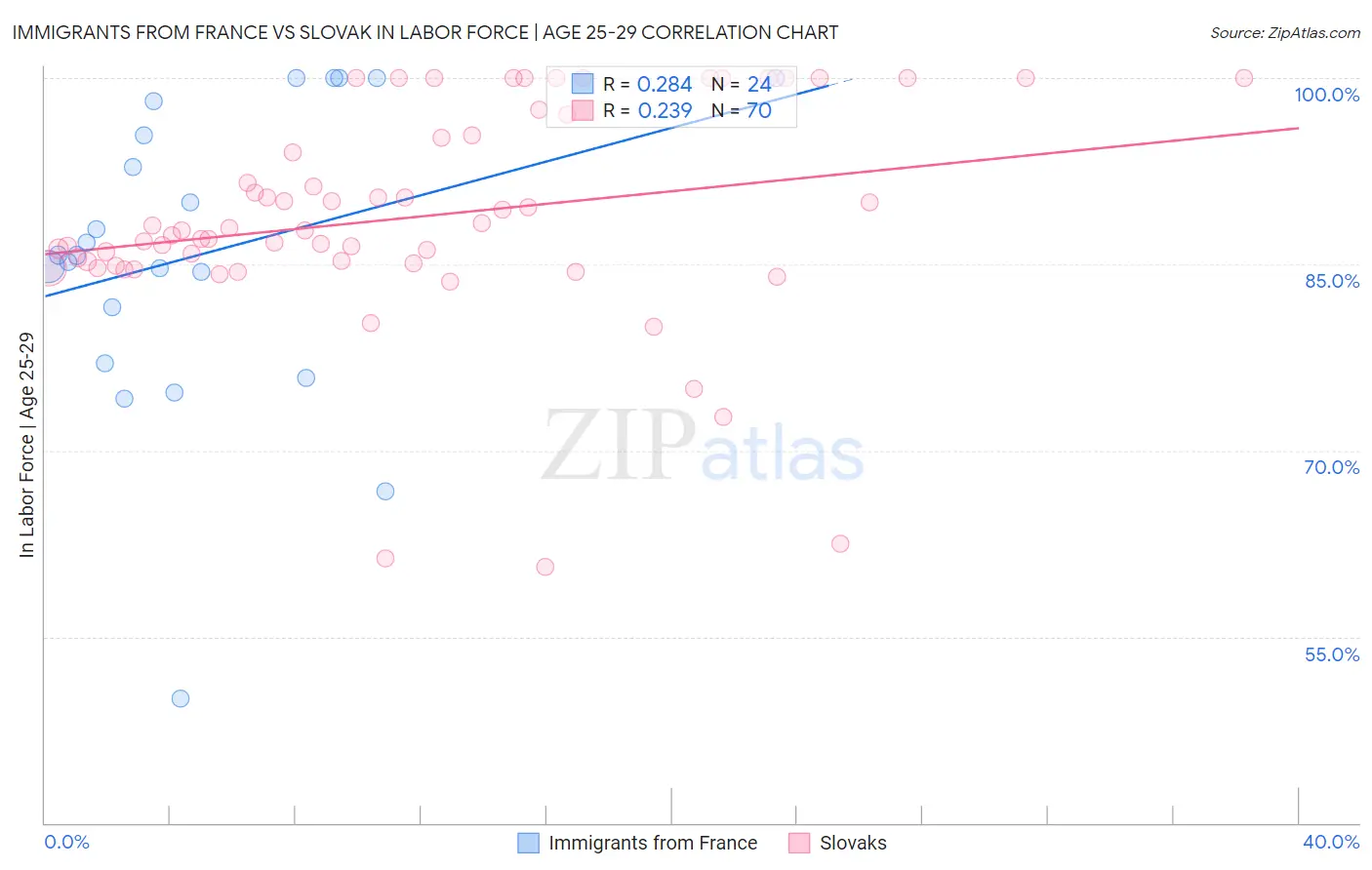 Immigrants from France vs Slovak In Labor Force | Age 25-29