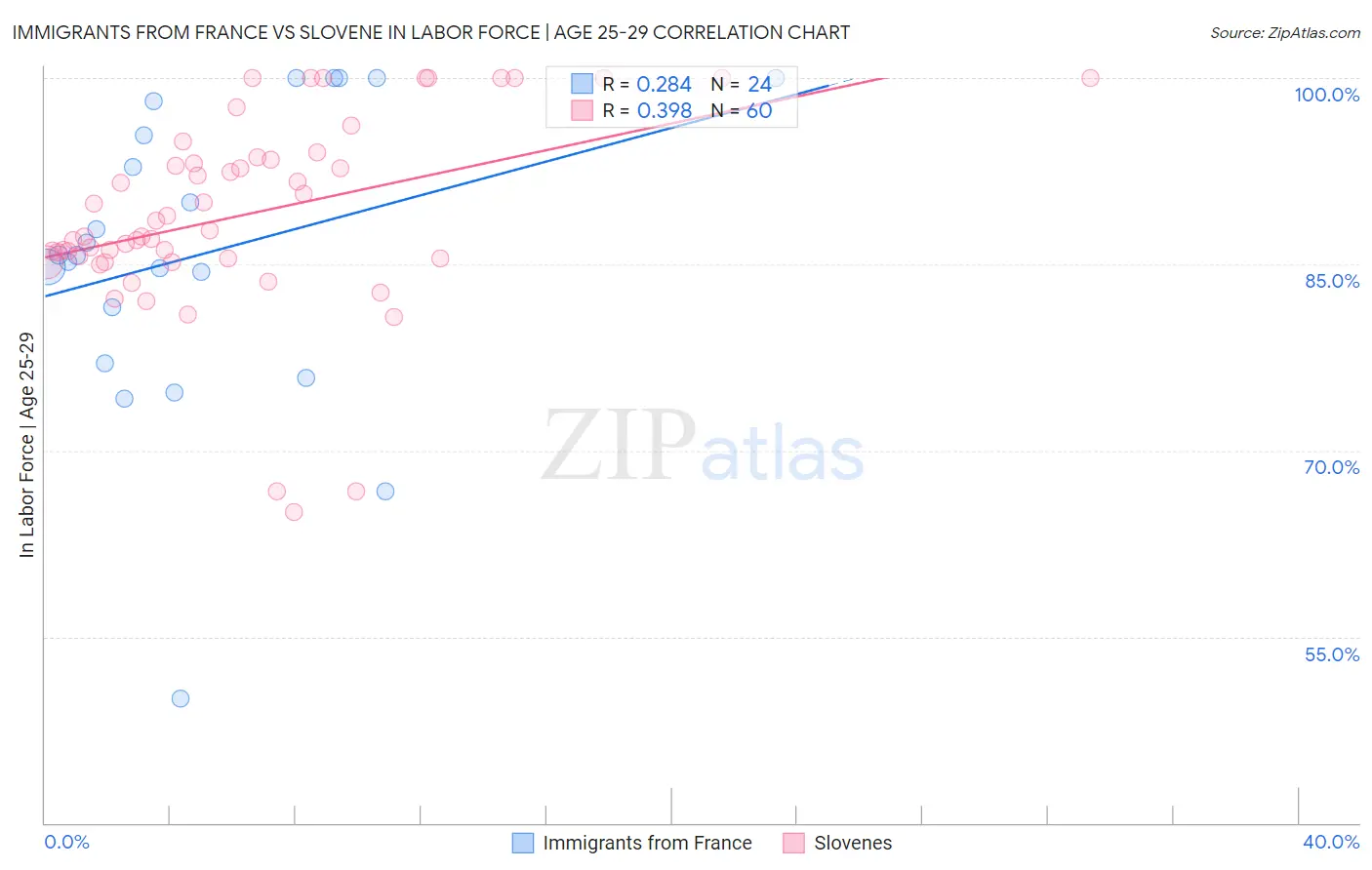 Immigrants from France vs Slovene In Labor Force | Age 25-29