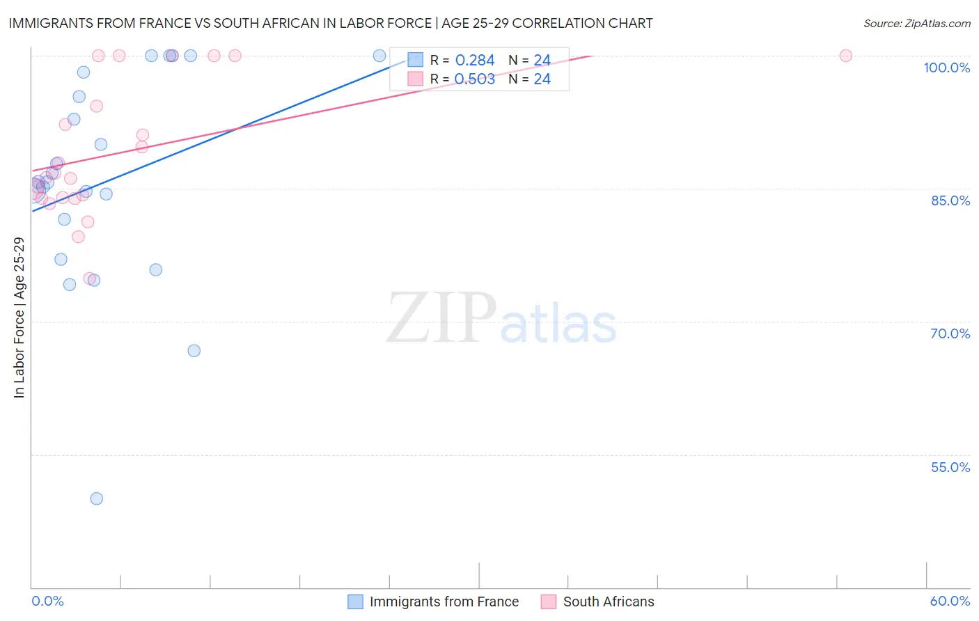 Immigrants from France vs South African In Labor Force | Age 25-29