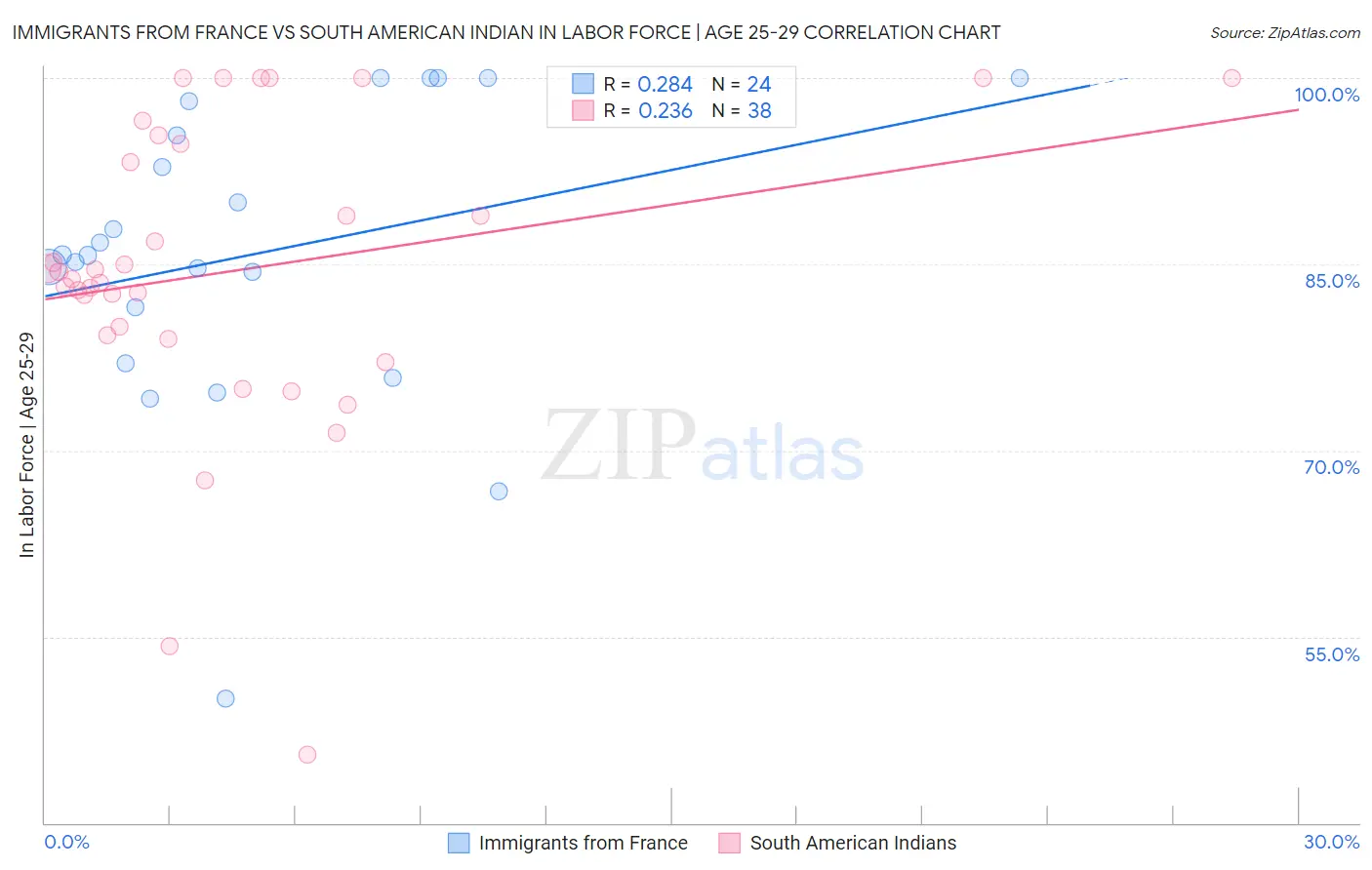 Immigrants from France vs South American Indian In Labor Force | Age 25-29