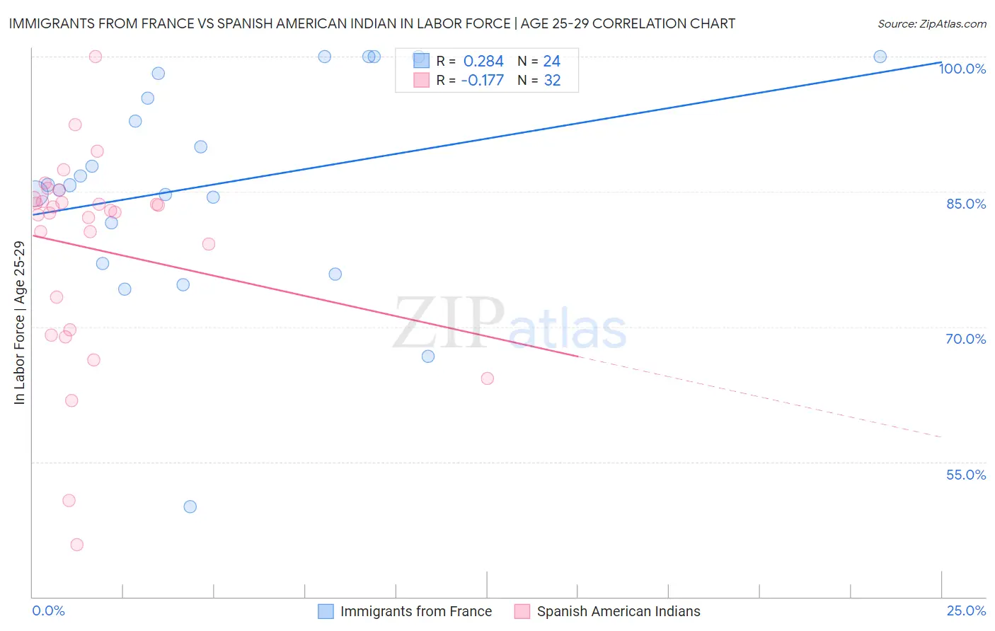 Immigrants from France vs Spanish American Indian In Labor Force | Age 25-29