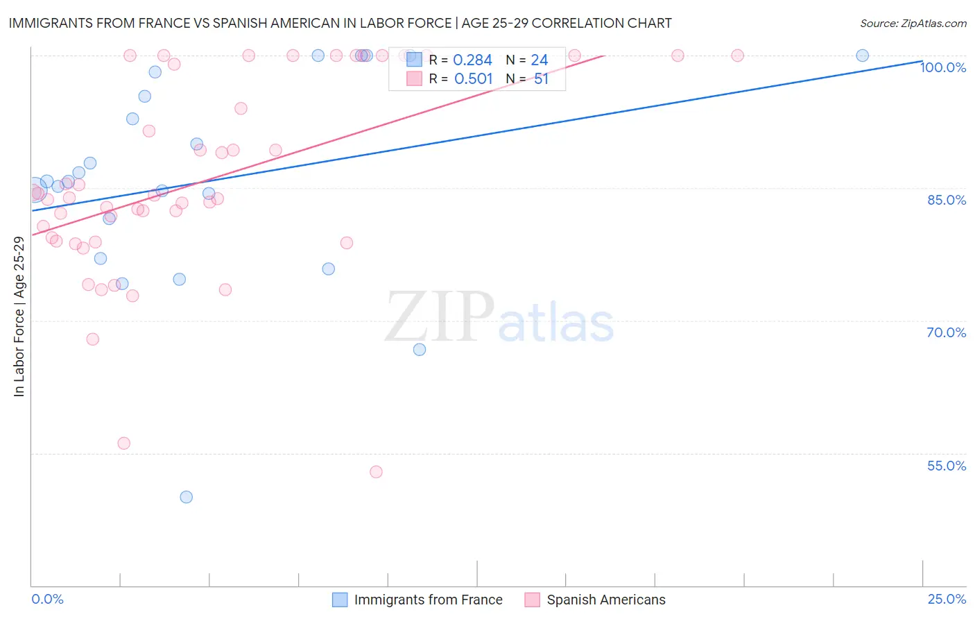 Immigrants from France vs Spanish American In Labor Force | Age 25-29