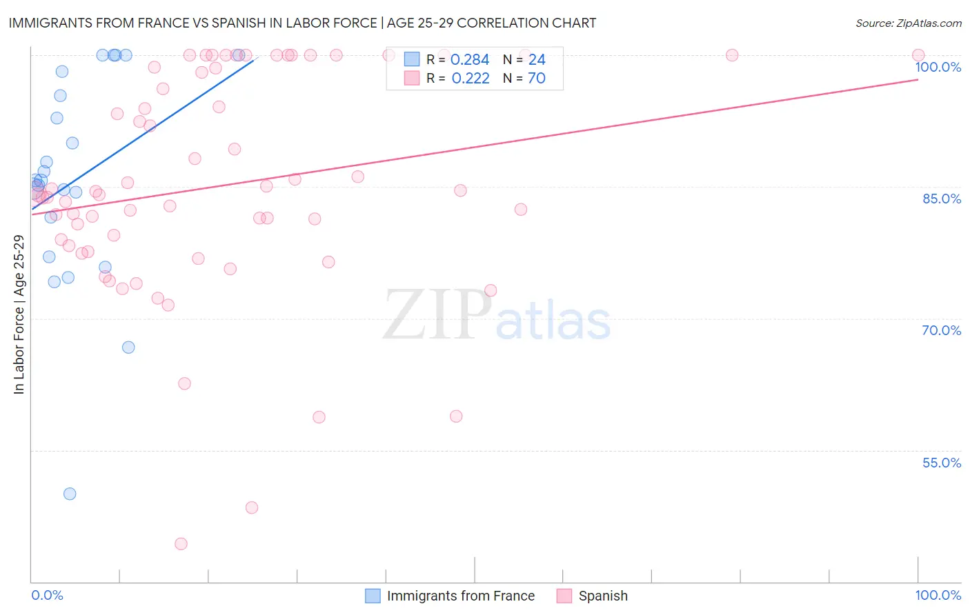 Immigrants from France vs Spanish In Labor Force | Age 25-29