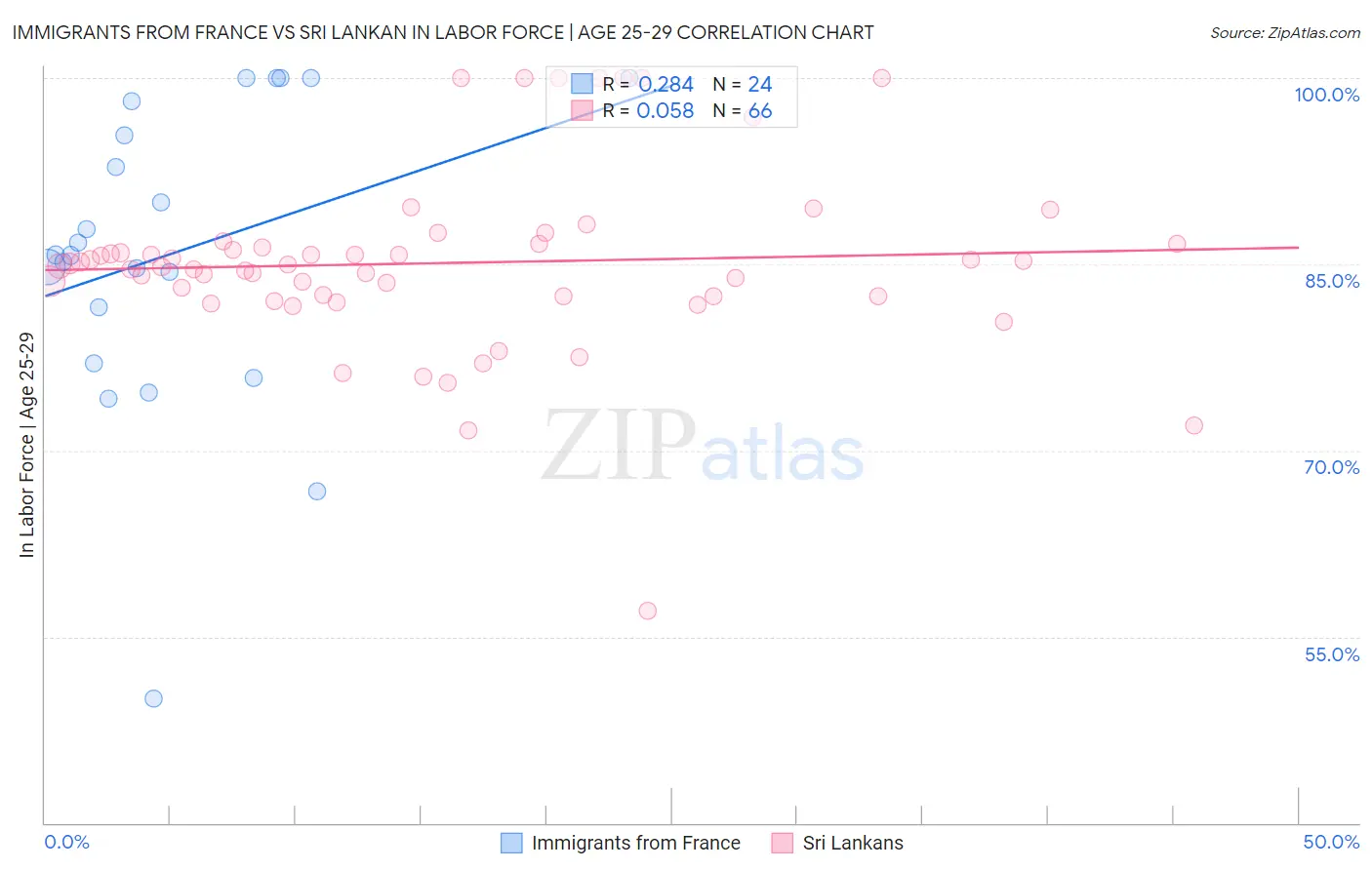 Immigrants from France vs Sri Lankan In Labor Force | Age 25-29