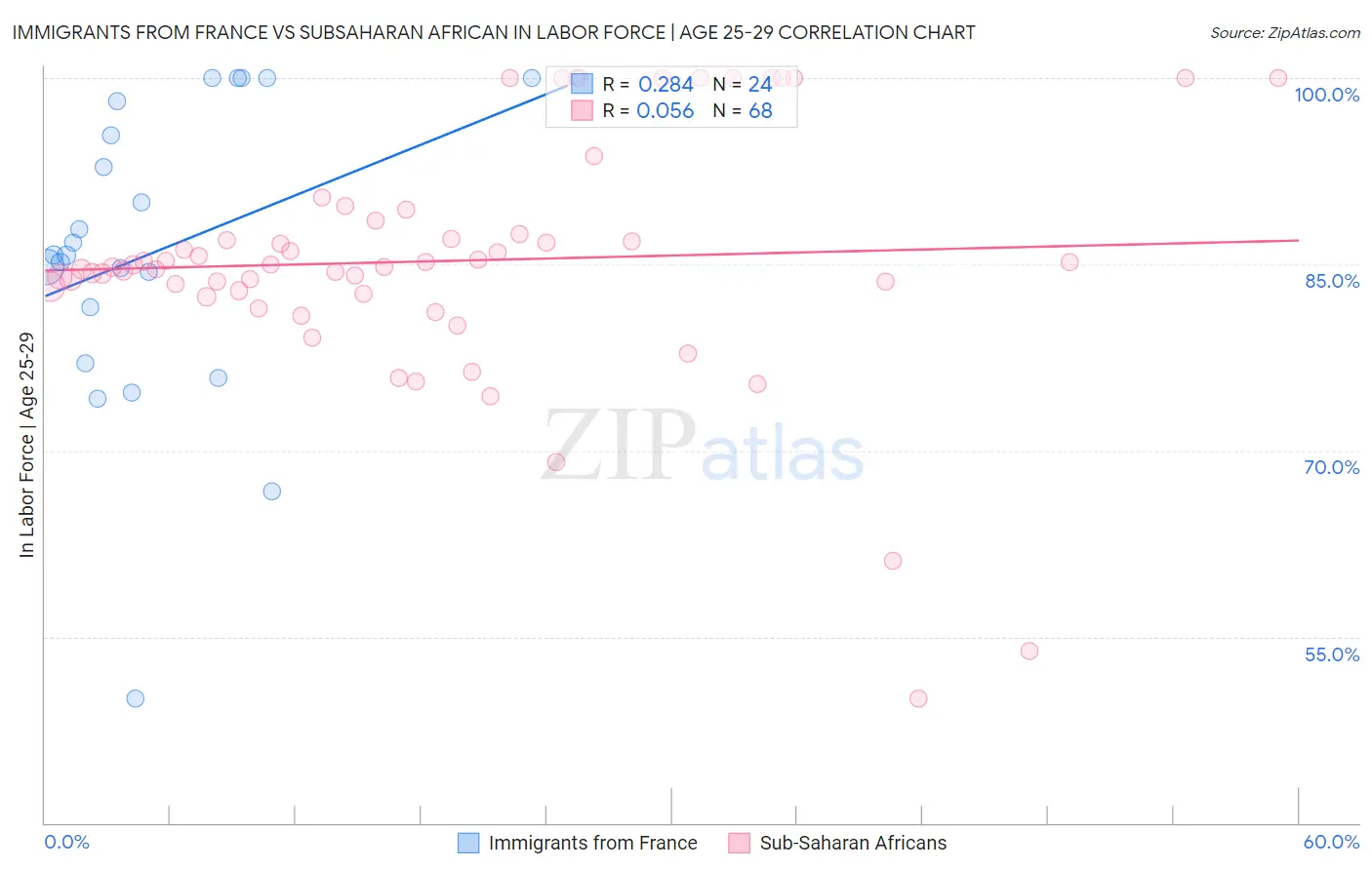 Immigrants from France vs Subsaharan African In Labor Force | Age 25-29