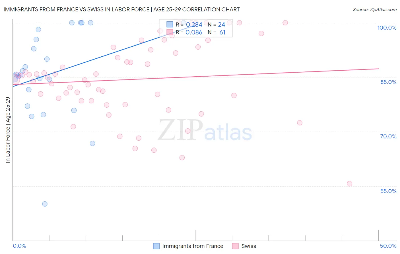 Immigrants from France vs Swiss In Labor Force | Age 25-29