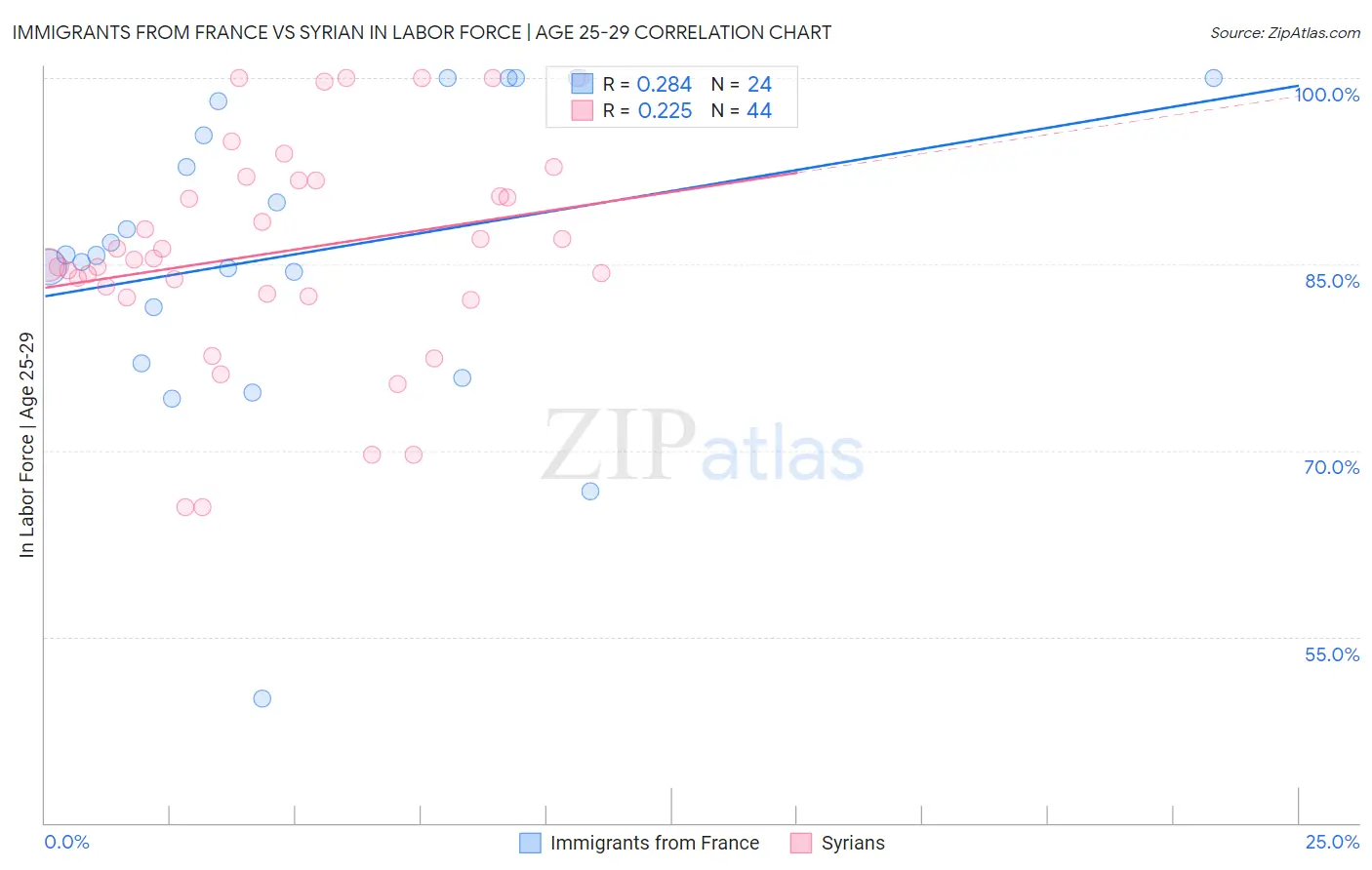 Immigrants from France vs Syrian In Labor Force | Age 25-29