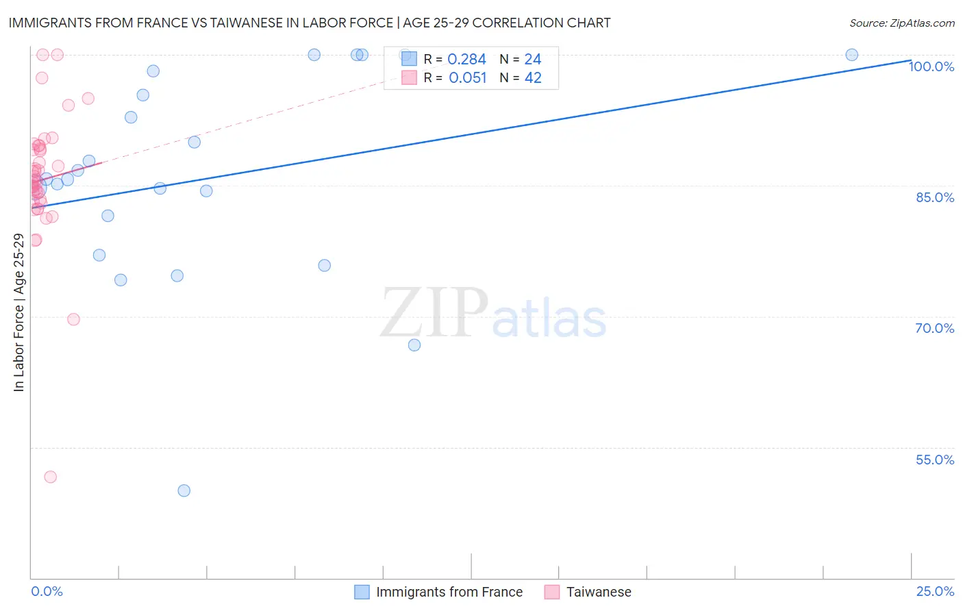 Immigrants from France vs Taiwanese In Labor Force | Age 25-29