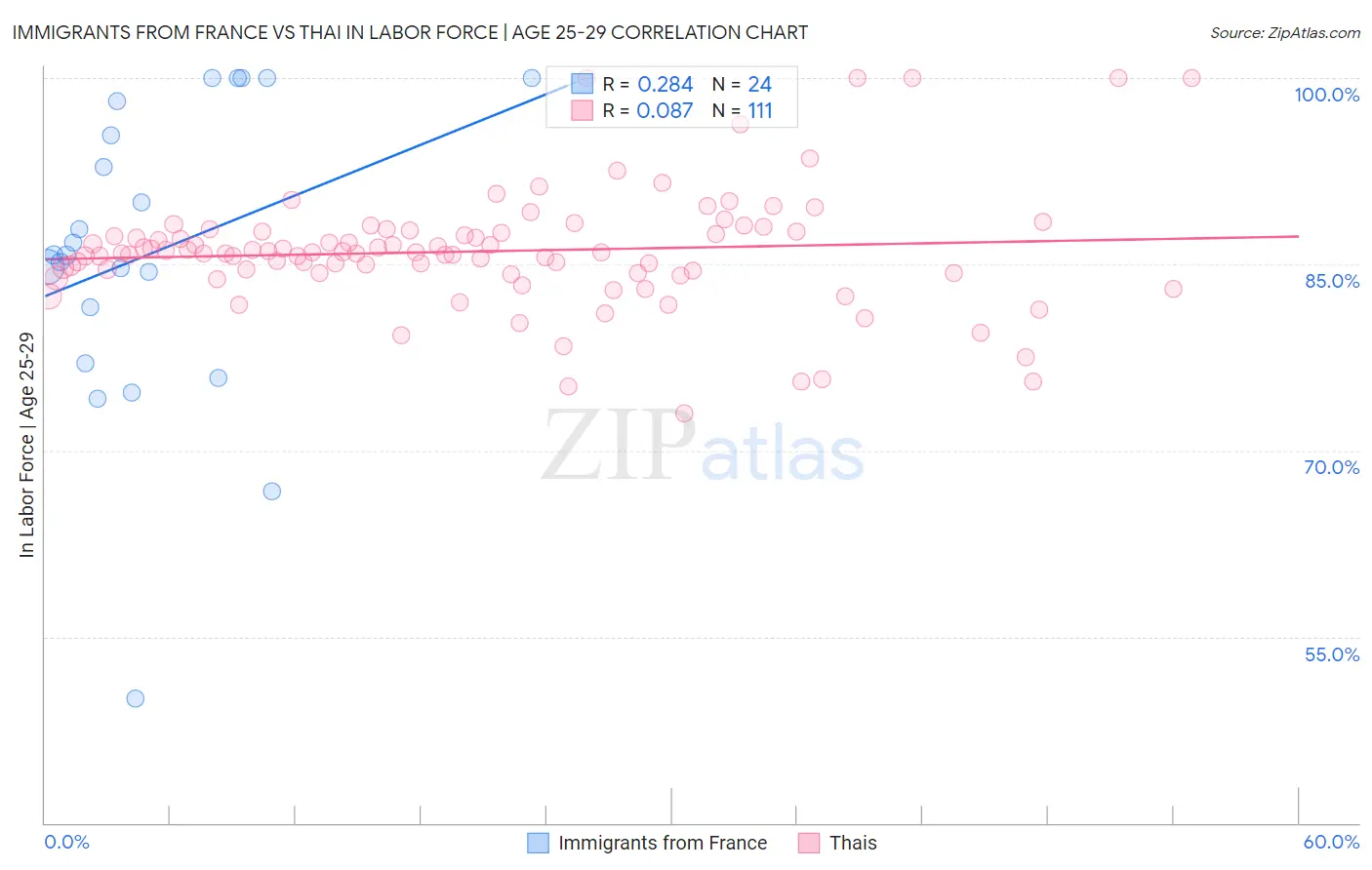 Immigrants from France vs Thai In Labor Force | Age 25-29