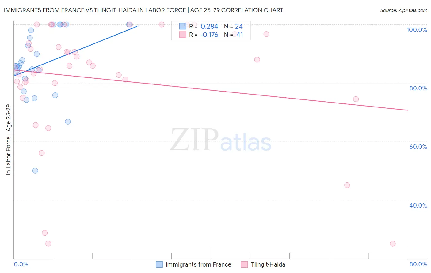 Immigrants from France vs Tlingit-Haida In Labor Force | Age 25-29