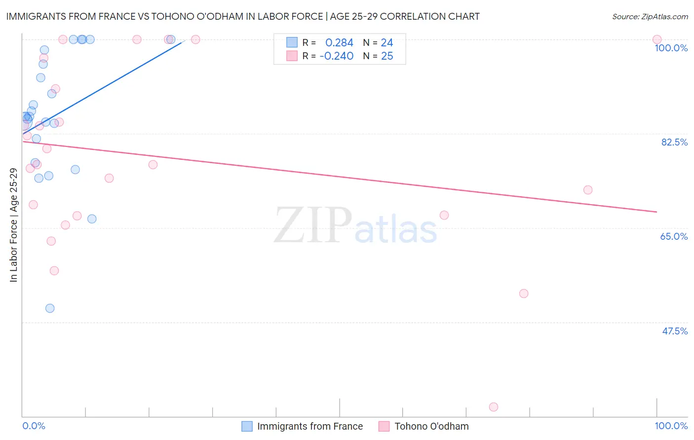 Immigrants from France vs Tohono O'odham In Labor Force | Age 25-29