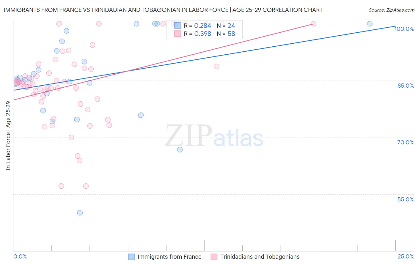 Immigrants from France vs Trinidadian and Tobagonian In Labor Force | Age 25-29