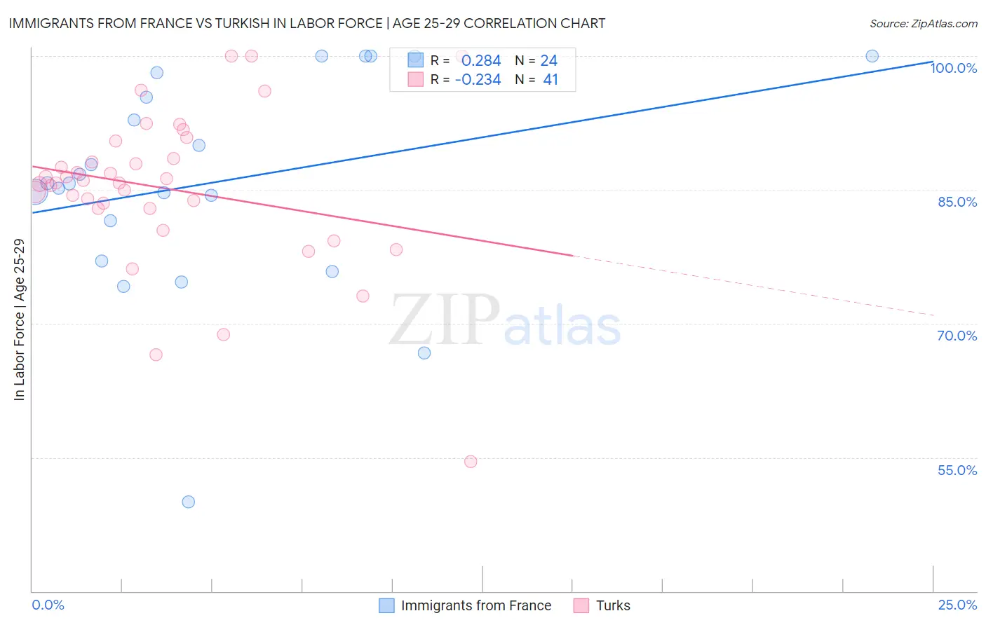 Immigrants from France vs Turkish In Labor Force | Age 25-29