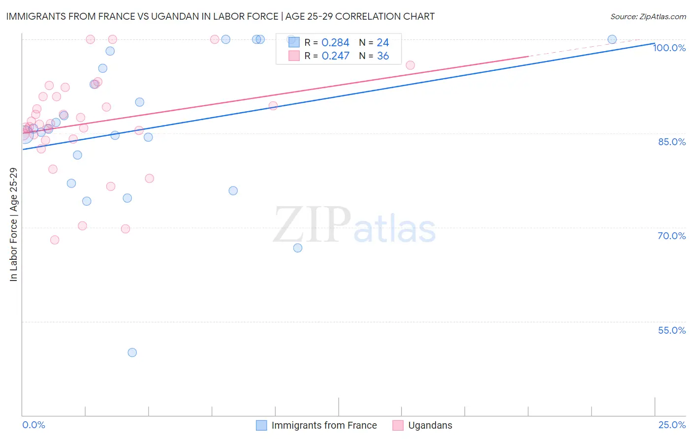 Immigrants from France vs Ugandan In Labor Force | Age 25-29