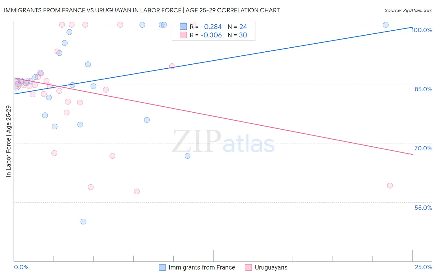 Immigrants from France vs Uruguayan In Labor Force | Age 25-29