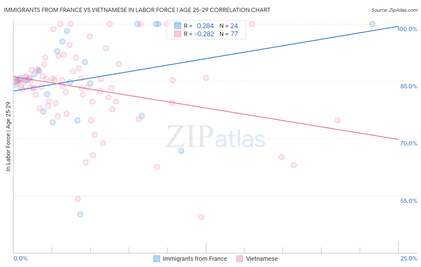 Immigrants from France vs Vietnamese In Labor Force | Age 25-29