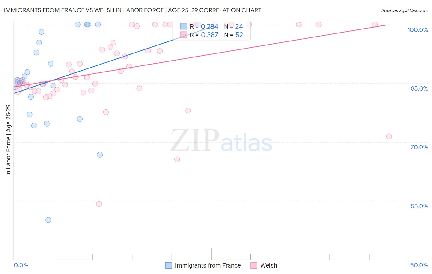 Immigrants from France vs Welsh In Labor Force | Age 25-29