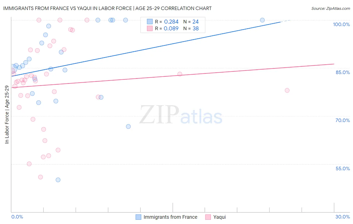 Immigrants from France vs Yaqui In Labor Force | Age 25-29