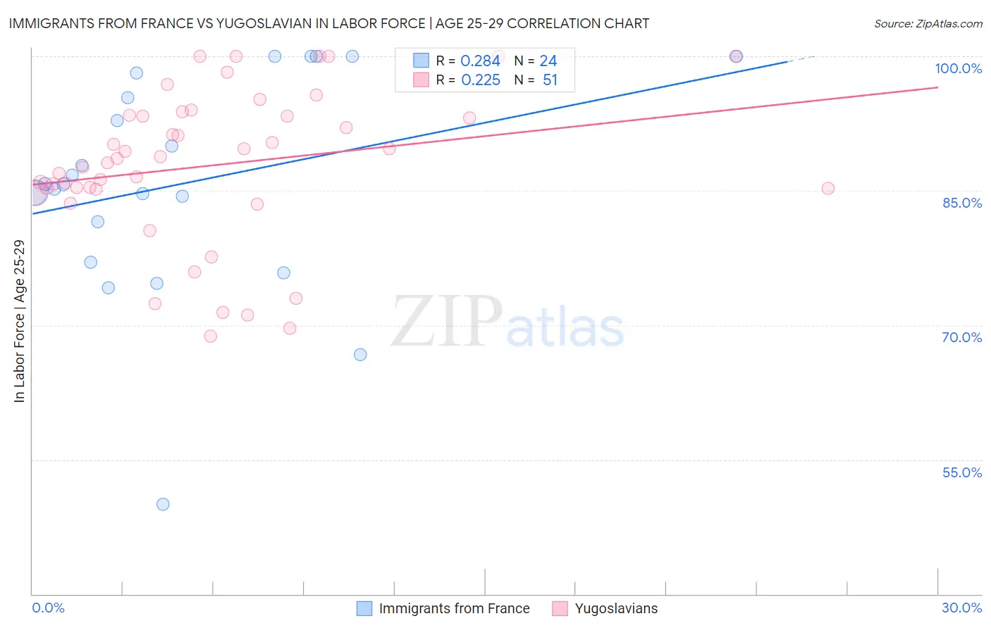 Immigrants from France vs Yugoslavian In Labor Force | Age 25-29