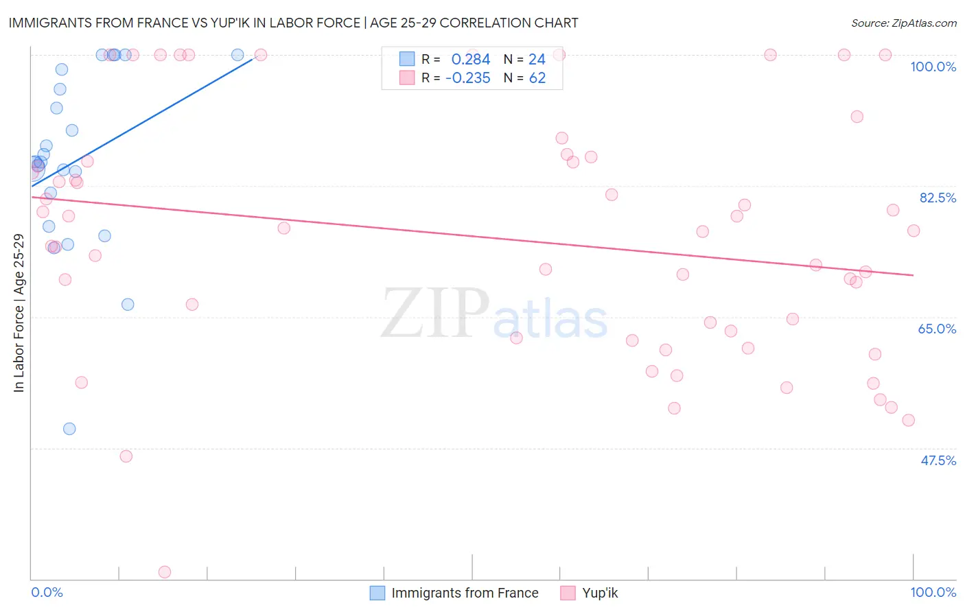 Immigrants from France vs Yup'ik In Labor Force | Age 25-29