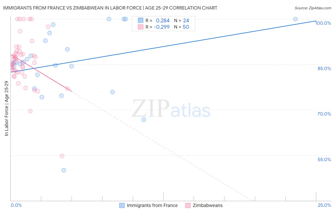 Immigrants from France vs Zimbabwean In Labor Force | Age 25-29