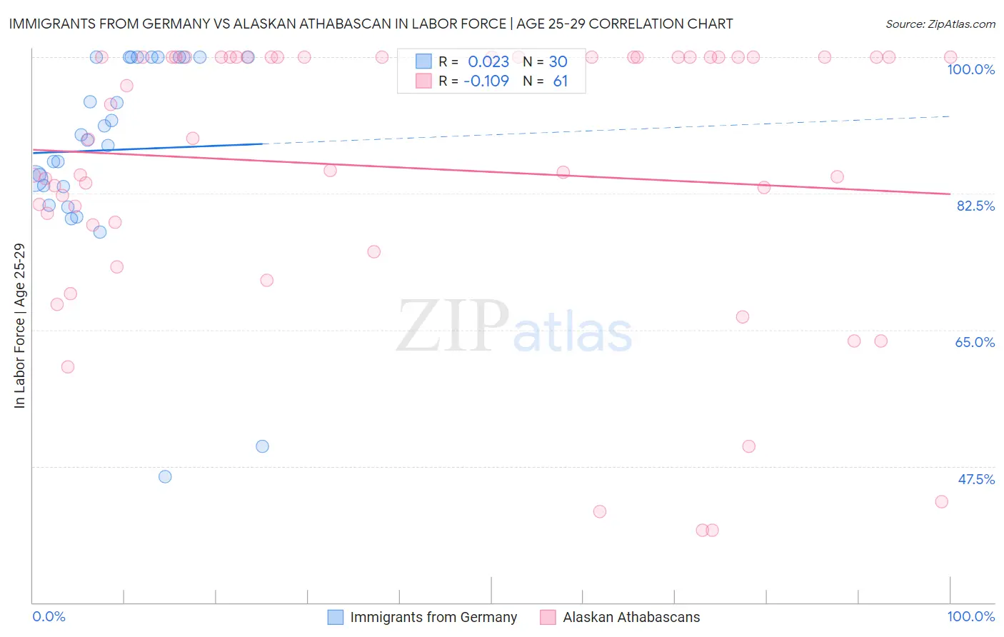 Immigrants from Germany vs Alaskan Athabascan In Labor Force | Age 25-29