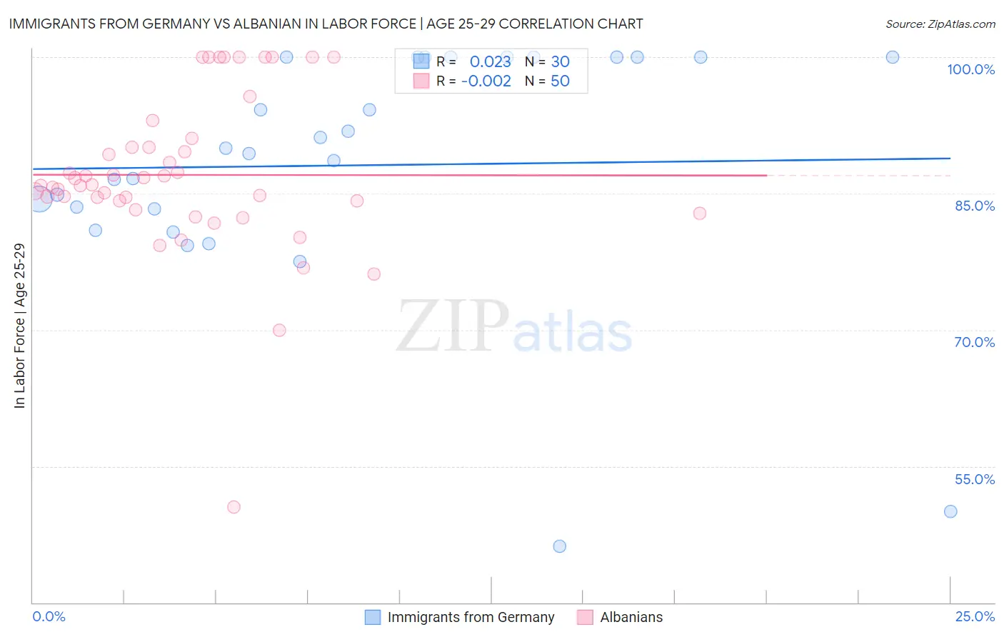 Immigrants from Germany vs Albanian In Labor Force | Age 25-29