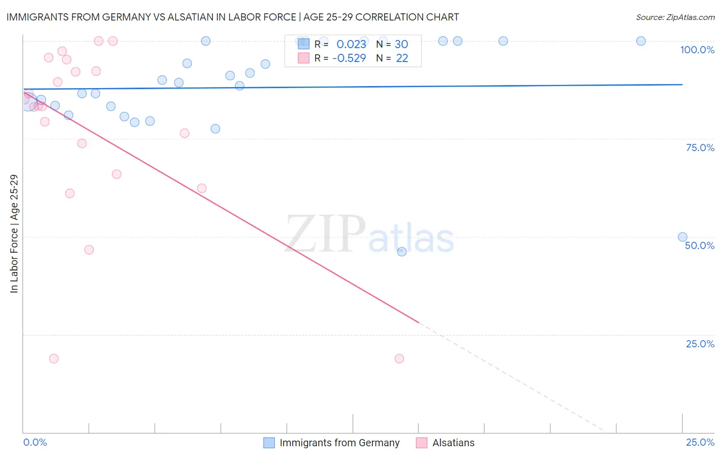 Immigrants from Germany vs Alsatian In Labor Force | Age 25-29